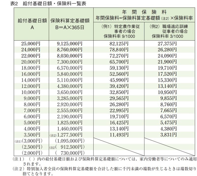 出典：厚生労働省「特別加入制度のしおり（特定作業従事者用）給付基礎日額」