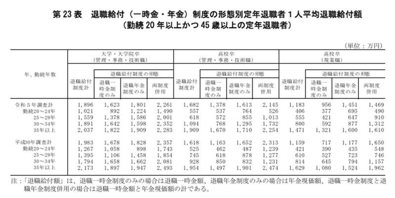 出所：厚生労働省：「令和５年就労条件総合調査　結果の概況（定年退職者の平均退職給付額）」
