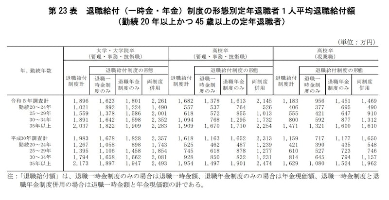 出所：厚生労働省：「令和5年就労条件総合調査　結果の概況（定年退職者の平均退職給付額）」