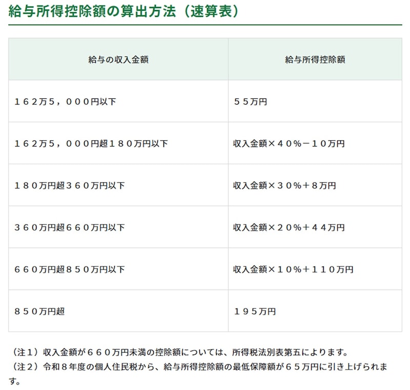 出所：東京都主税局「個人住民税（給与所得控除額の算出方法）」