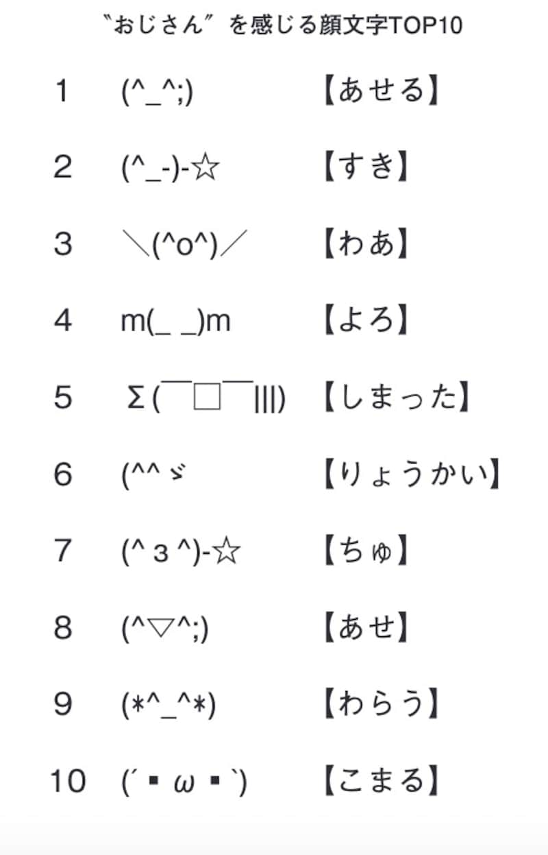 「Z世代が選ぶ!!〝おじさん〟を感じる顔文字TOP10」