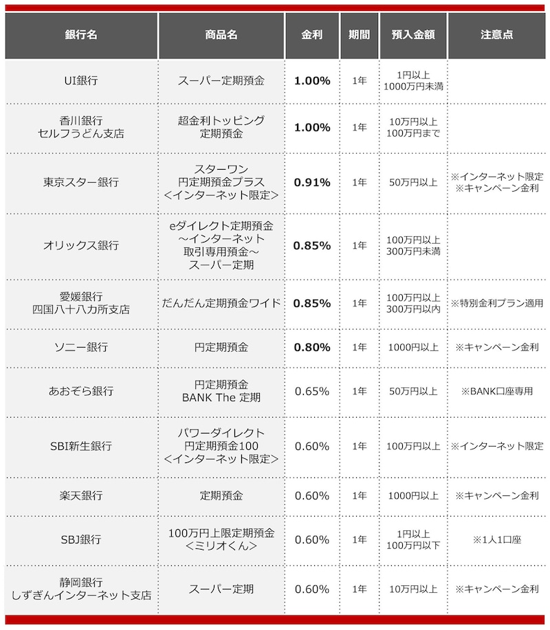 2025年6月におすすめする定期預金の画像