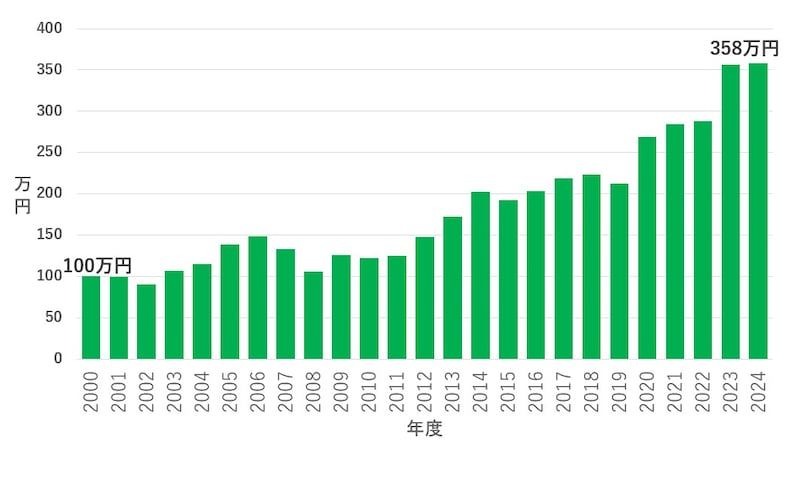 GPIFのポートフォリオによるシミュレーション残高の推移（出所：GPIFの業務概況書より筆者作成）