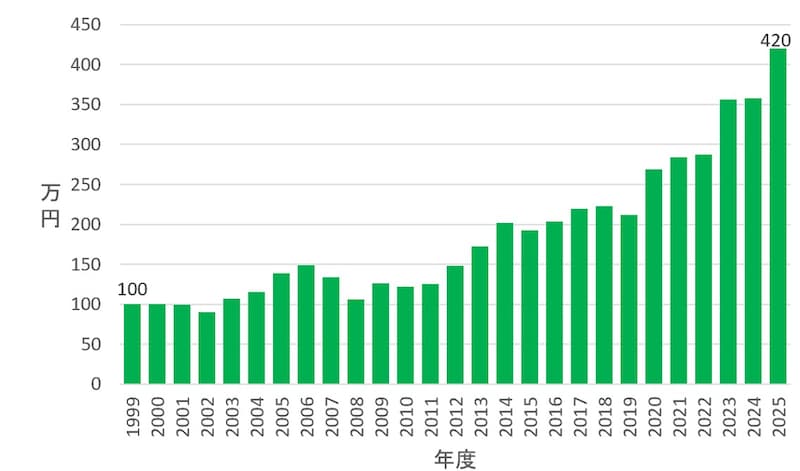 GPIFのポートフォリオによるシミュレーション残高の推移（出所：GPIFの業務概況書より筆者作成）