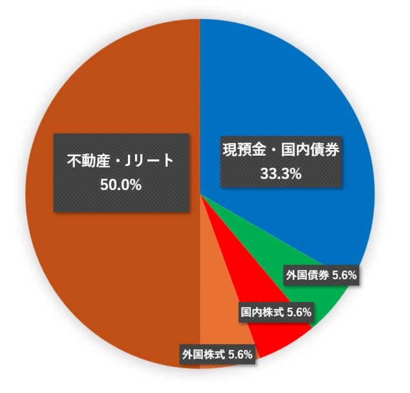 年金生活者・持ち家ありの場合のポートフォリオ（筆者作成）