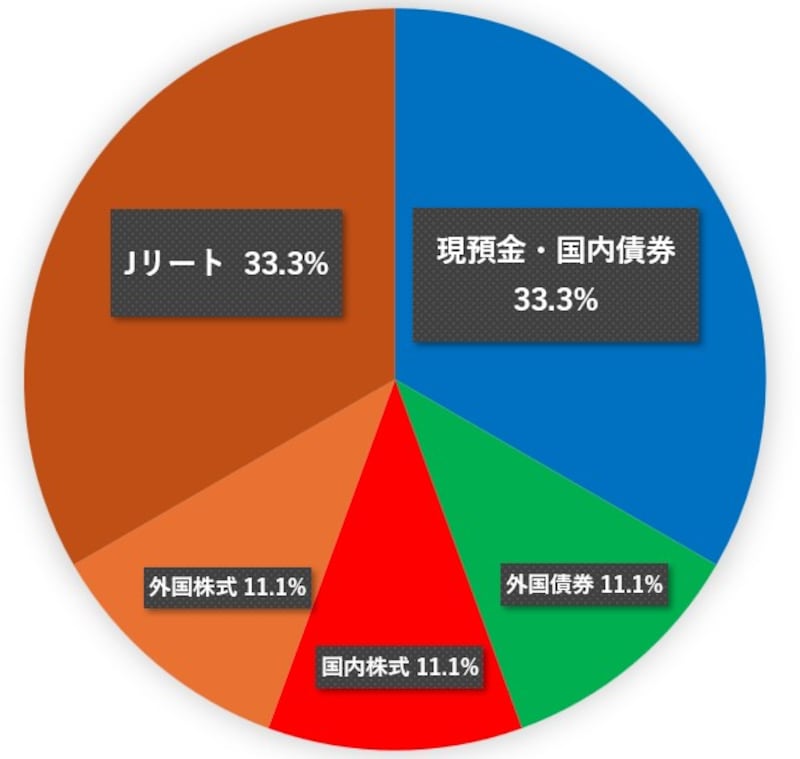 年金生活者・持ち家なしの場合のポートフォリオ（筆者作成）