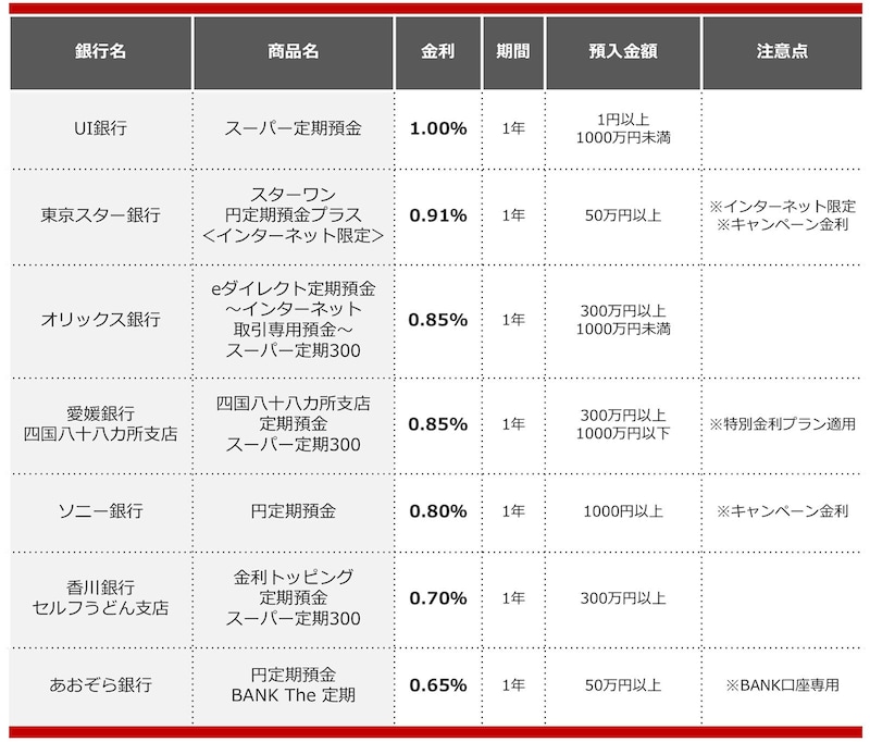 2025年6月におすすめする定期預金の画像