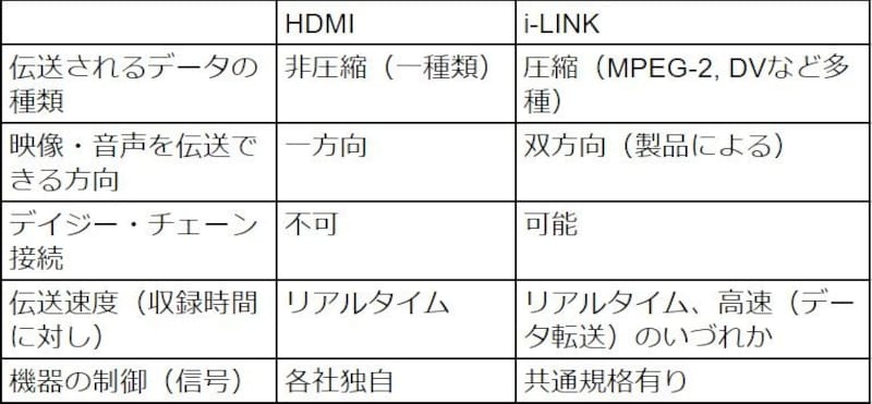 ilink,ilinkケーブル,iリンク,i-link,iLINK,HDMI,iLink,DV,firewire,違い,整理,比較,とは?