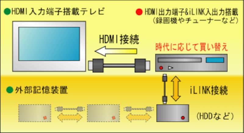 ilink,ilinkケーブル,iリンク,i-link,iLINK,HDMI,iLink,DV,firewire,違い,整理,比較,とは?