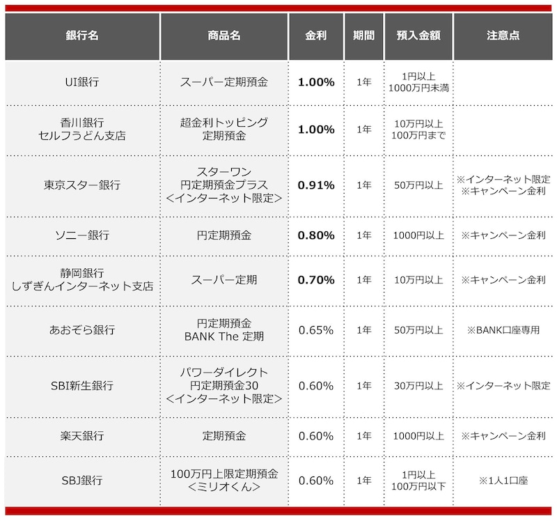 2025年6月におすすめする定期預金の画像