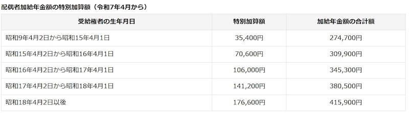 配偶者加給年金額の特別加算額(令和7年4月から)/出典:日本年金機構