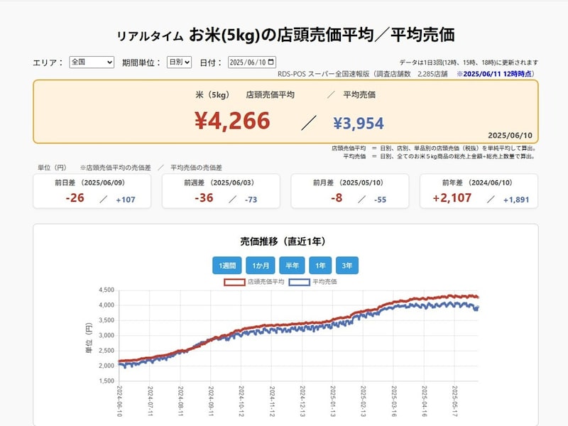 ※画像：マーチャンダイジング・オン RDSｰPOSスーパー全国