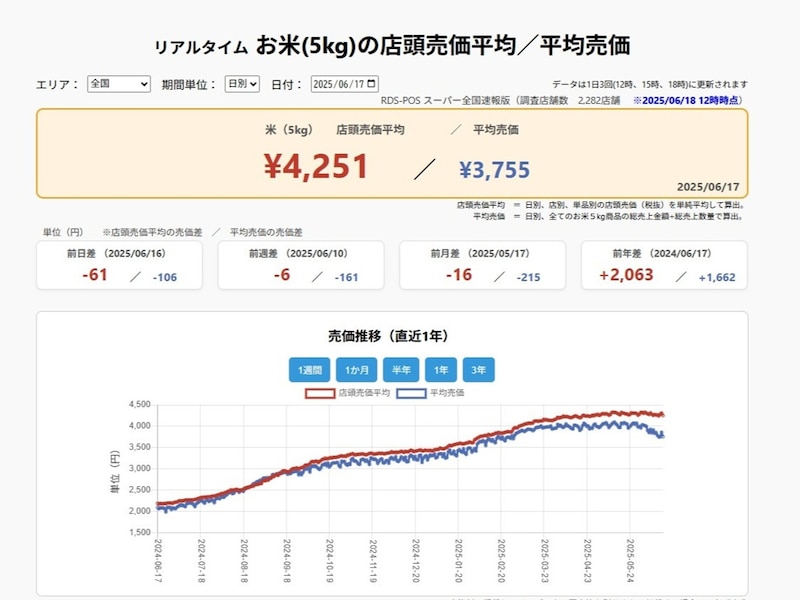 直近1年間の米売価の推移（2025年6月17日時点） ※画像：マーチャンダイジング・オン RDSｰPOSスーパー全国
