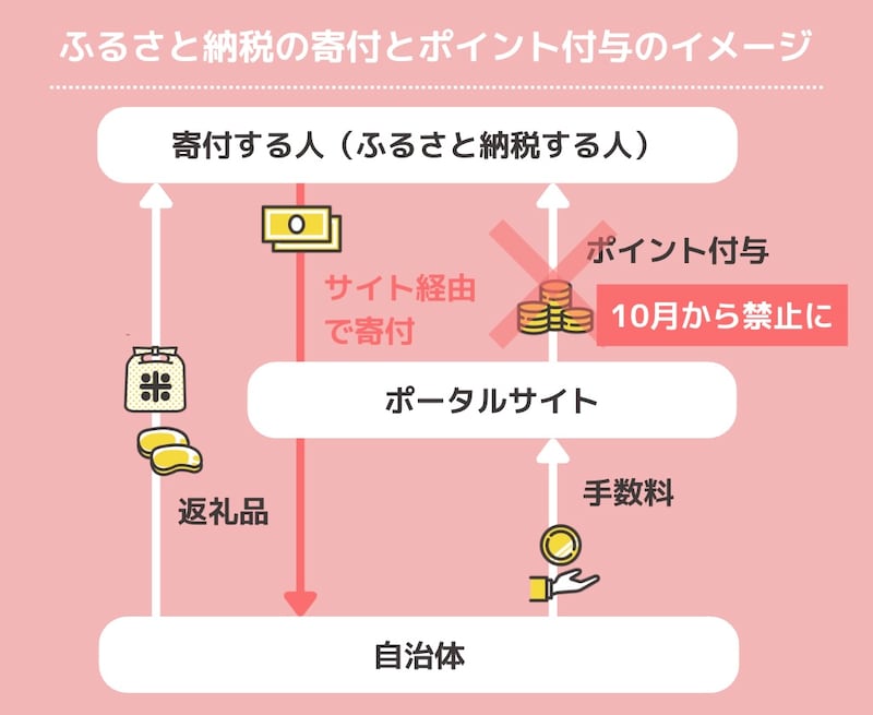 ふるさと納税の寄付とポイント付与のイメージ（All About編集部作成）