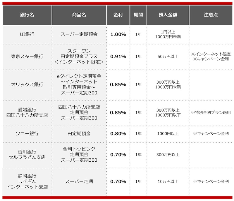 2025年6月におすすめする定期預金の画像