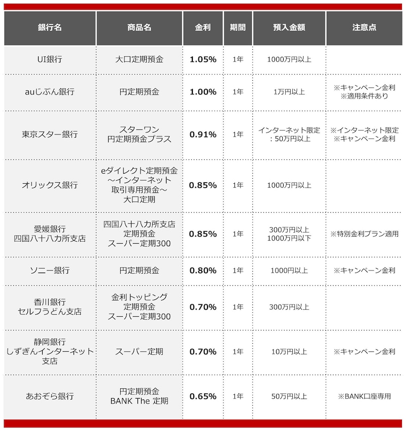 2025年6月におすすめする定期預金の画像