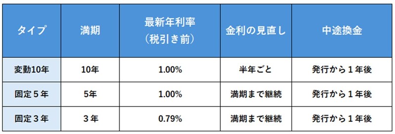 出所：財務省「個人向け国債」を参考に筆者作成