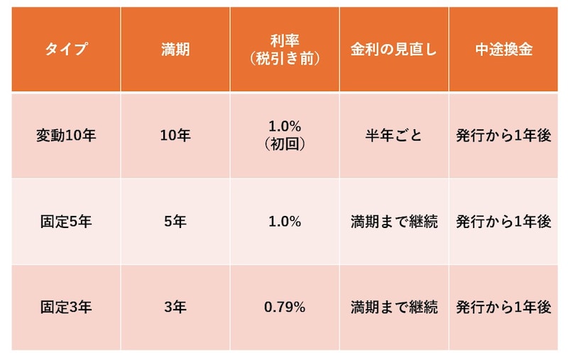 出所：財務省「個人向け国債」を参考に筆者作成