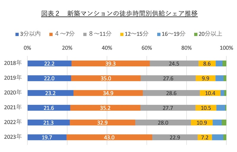 東京カンテイ「マンション・一戸建て住宅データ白書2023」をもとに筆者作成