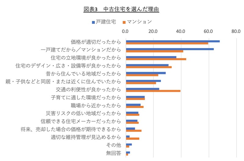 国土交通省「令和5年度住宅市場動向調査」をもとに筆者作成