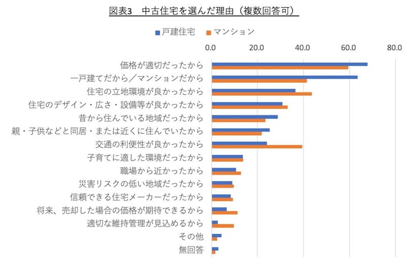 国土交通省「令和5年度住宅市場動向調査」をもとに筆者作成