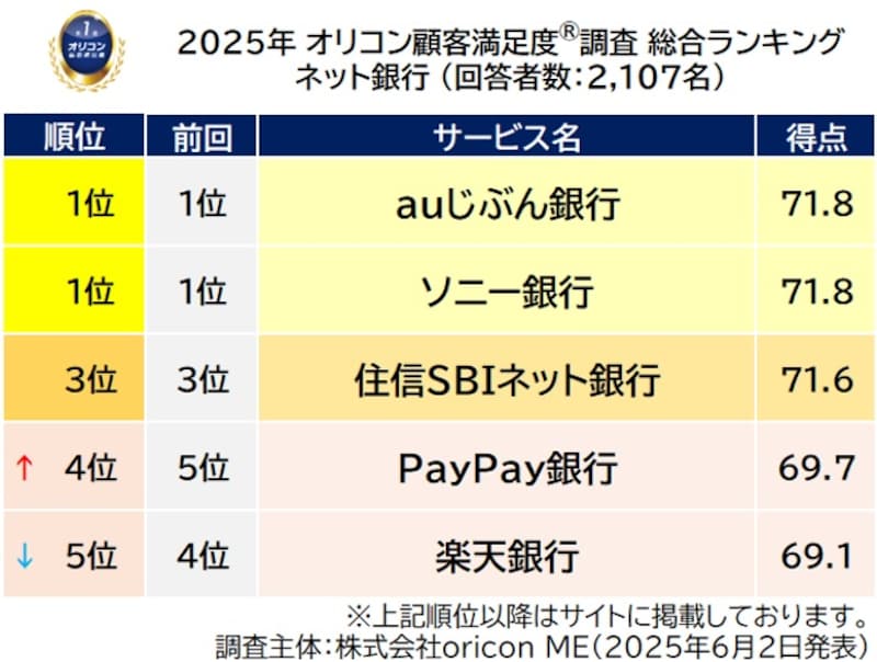 「ネット銀行」総合ランキング※画像出典:オリコン株式会社