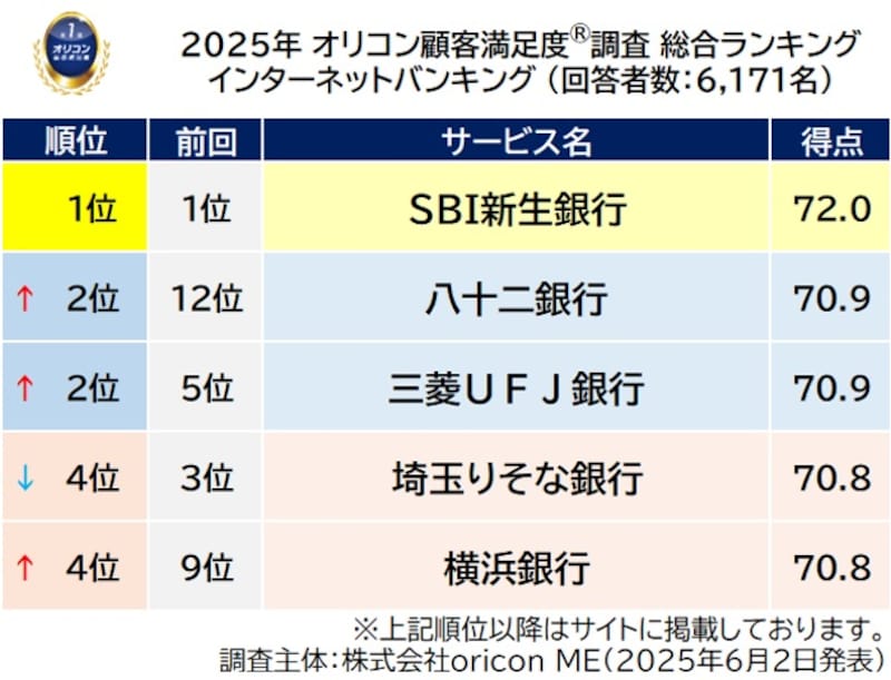 「インターネットバンキング」総合ランキング※画像出典:オリコン株式会社