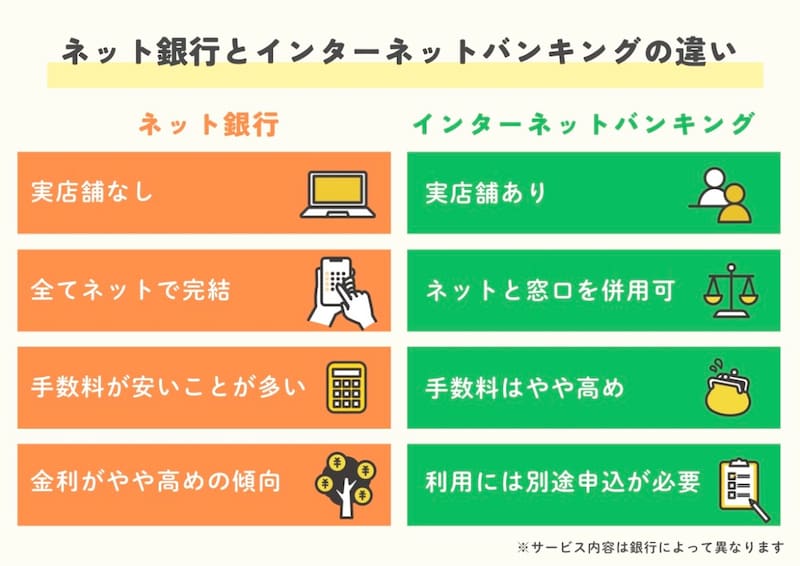 ネット銀行とインターネットバンキングの違い(All about編集部作成)