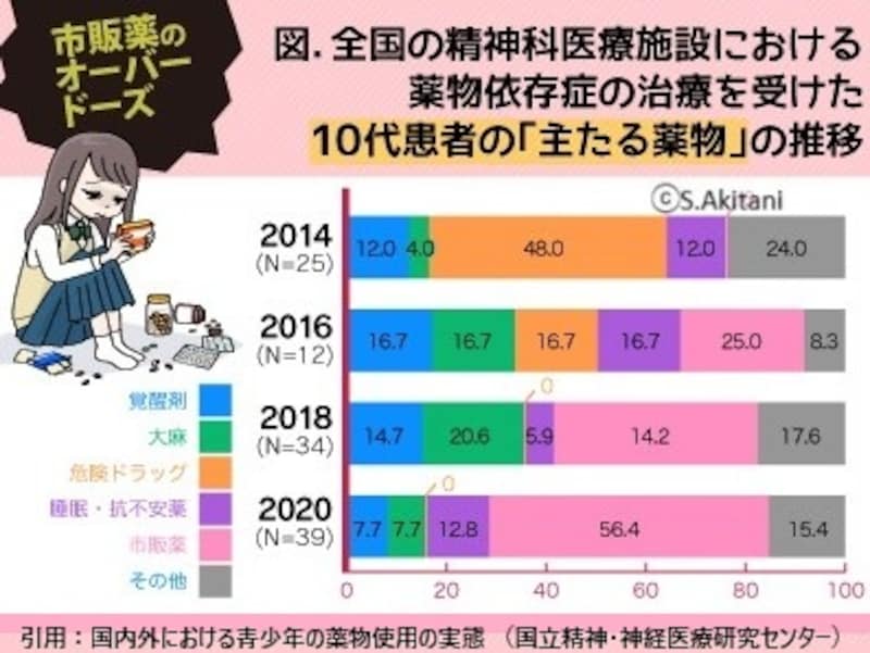 図.全国の精神科医療施設における薬物依存症の治療を受けた10代患者の「主たる薬物」の推移（筆者作成）