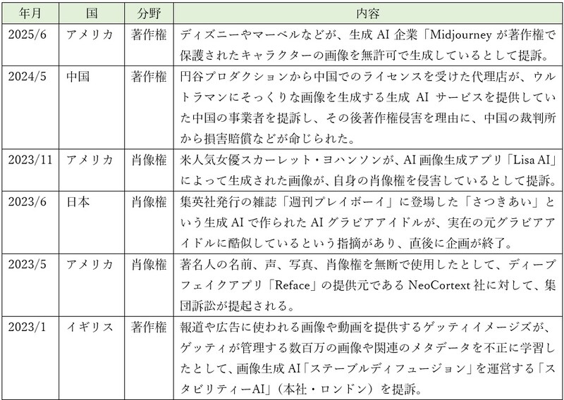 生成AIに関する事件簿