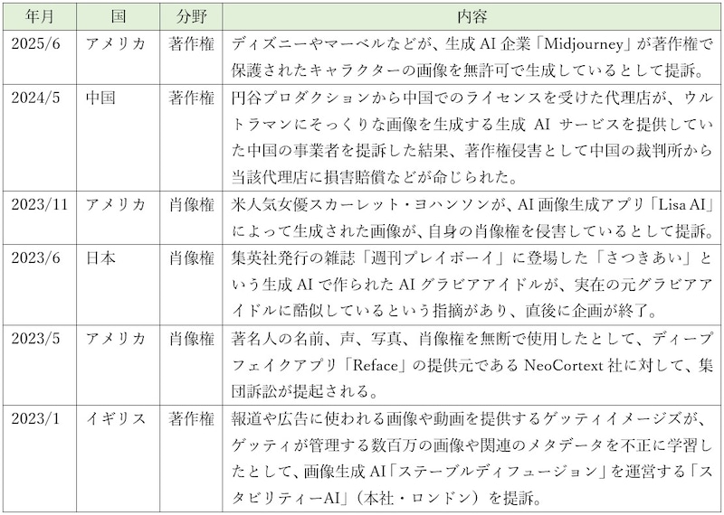 生成AIの利用に関する事件簿 ※画像：筆者作成