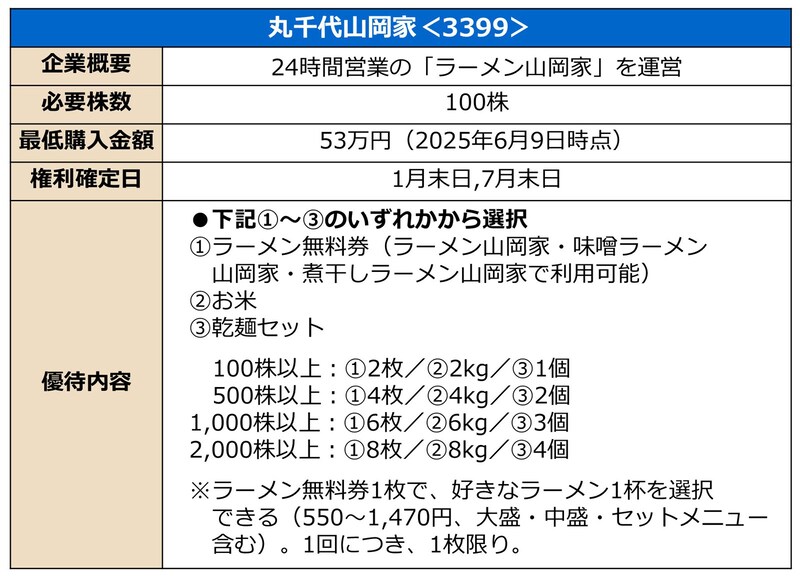 優待内容の詳細