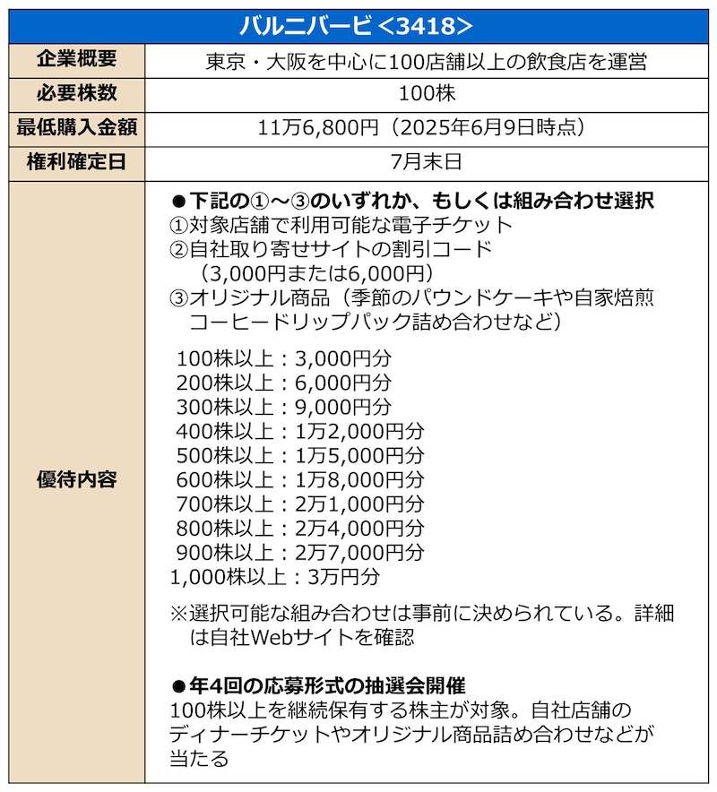 優待内容の詳細
