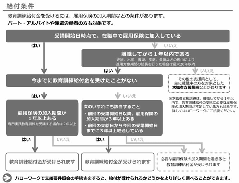 出所:厚生労働省「教育訓練給付制度 給付条件」