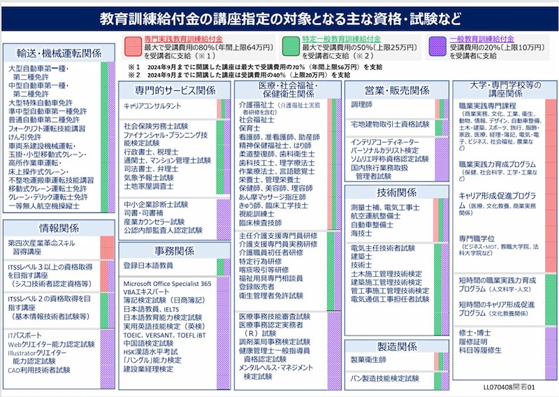 出所:厚生労働省「教育訓練給付制度 教育訓練給付金の講座指定の対象となる主な資格・試験など」