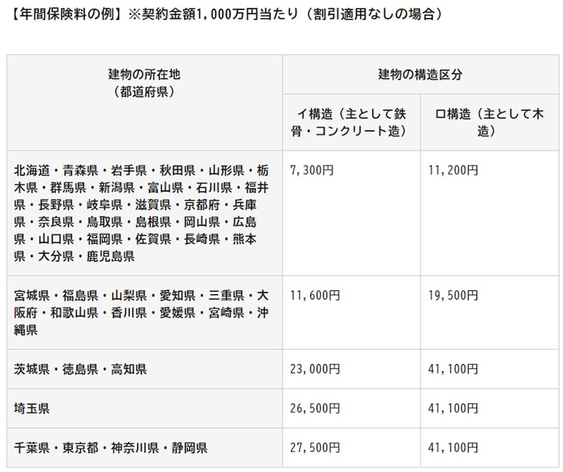 出所：政府広報オンライン「地震保険　保険料は？」