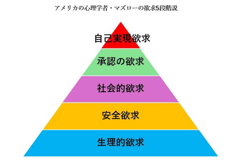 人間の欲求には5段階があり、その最上位が自己実現欲求（図は筆者作成）
