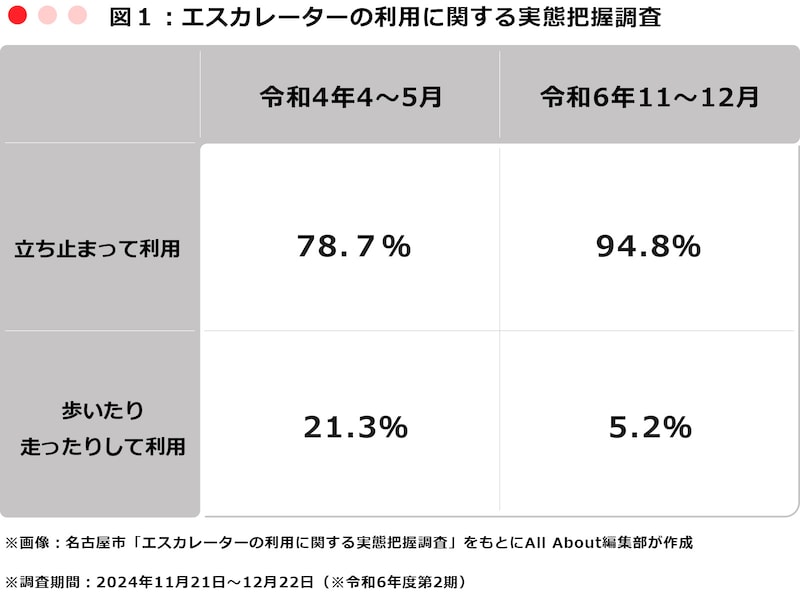 図1：条例の効果は抜群 ※画像：名古屋市「エスカレーターの利用に関する実態把握調査」をもとにAll About編集部が作成