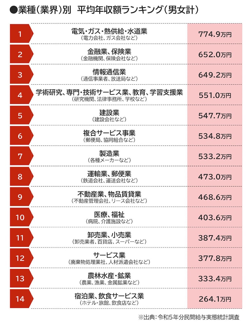 業種(業界別)平均年収額ランキング(男女計)の図版