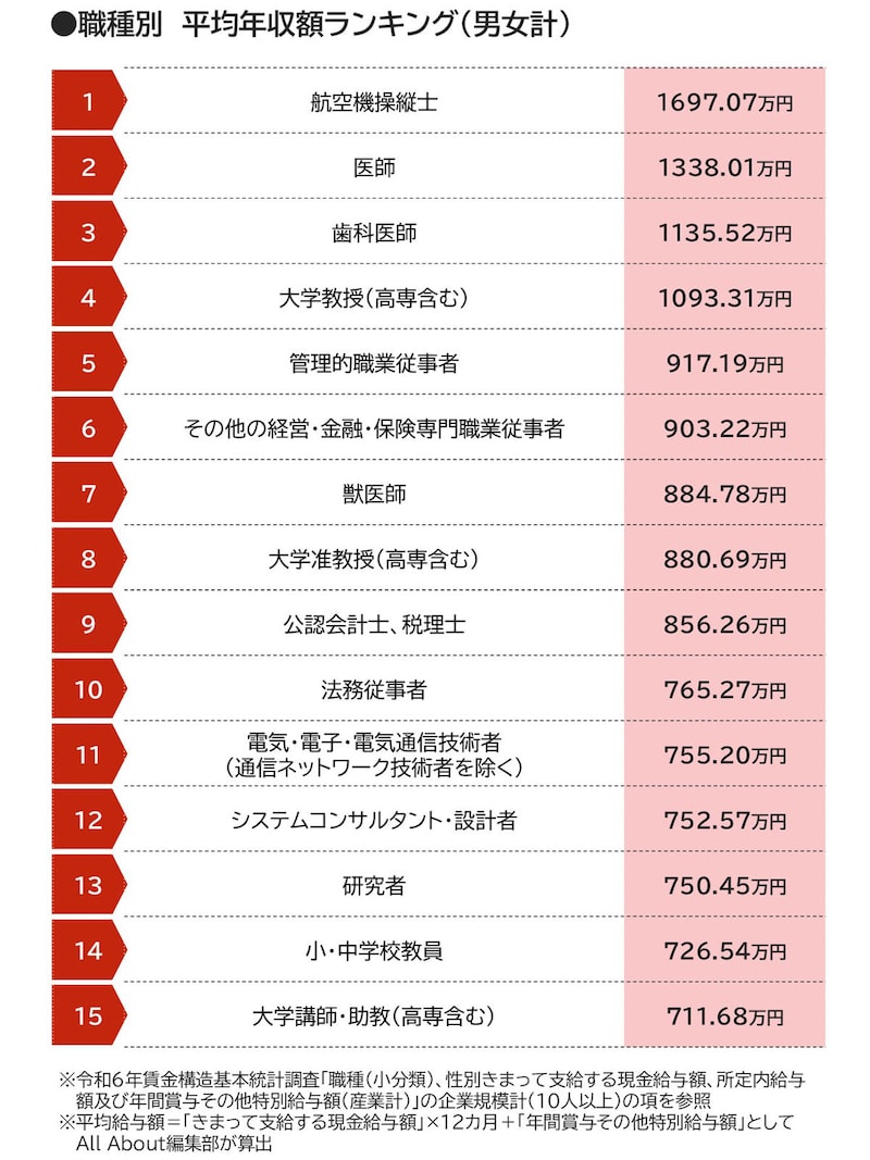 職種別平均年収額ランキング(男女計)の画像
