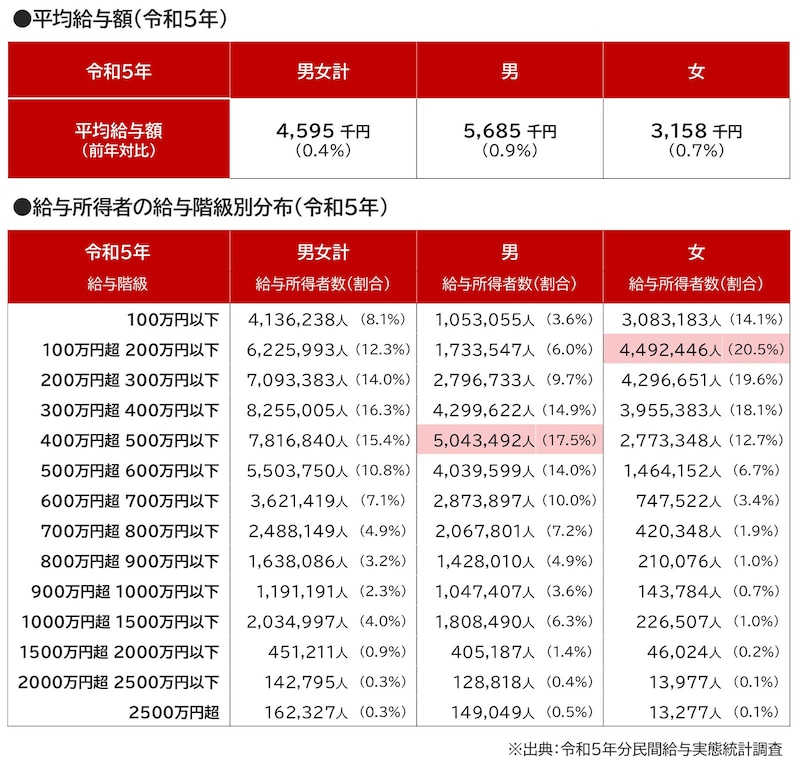 令和5年の平均給与額と「給与所得者の給与階級別分布」の一覧表