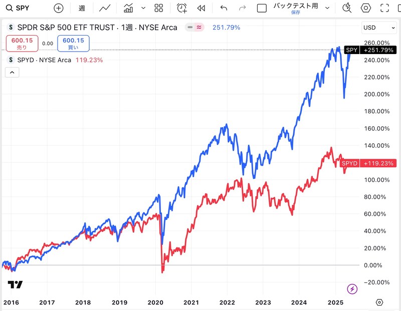 指数投信(SPY)と高配当株投信(SPYD)の比較チャート