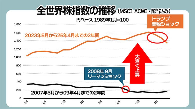 全世界株の推移
