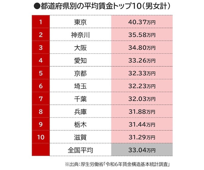 都道府県別の平均賃金トップ10（男女計）の画像