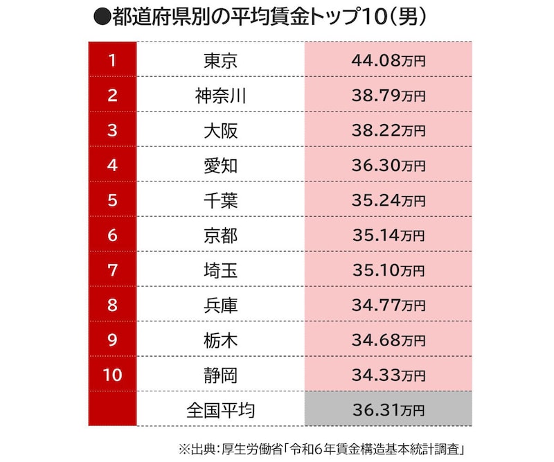 都道府県別の平均賃金トップ10（男）の画像
