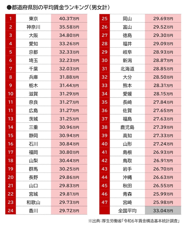 都道府県別の平均賃金ランキング（男女計）の画像