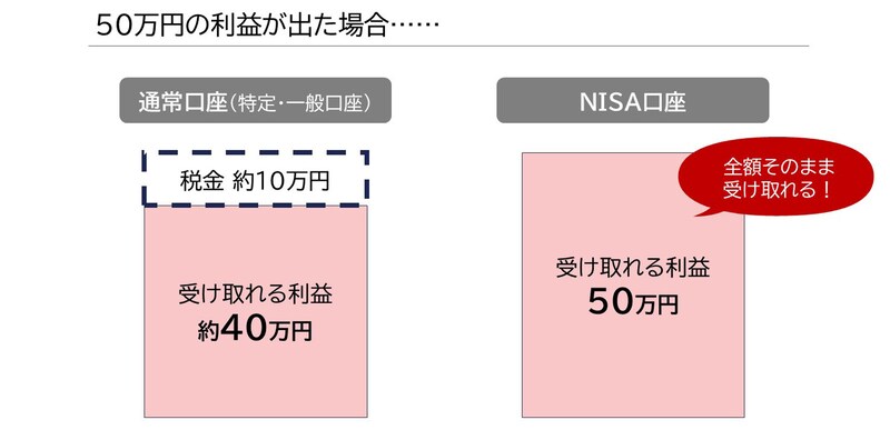 通常口座とNISA口座の違いについてのイメージ