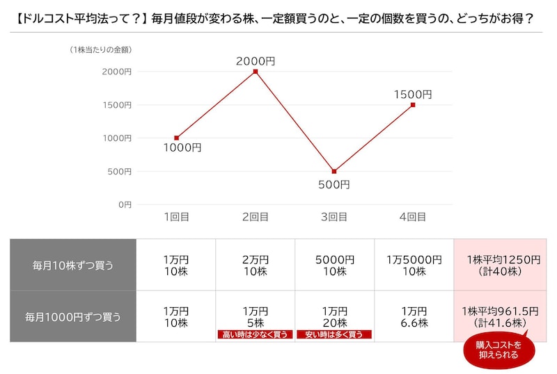 ドルコスト平均法の説明イラスト