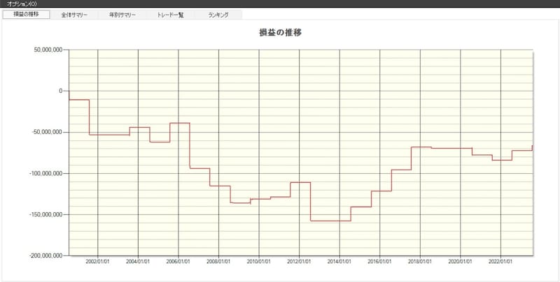 損益の推移