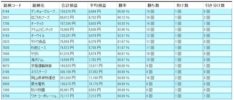7月の好調銘柄ランキング